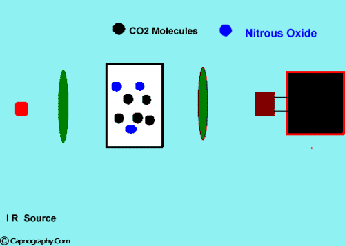 Nitrous oxide absorbs IR at 4.3 microns Nitrous oxide absorbs IR at 4.3 microns