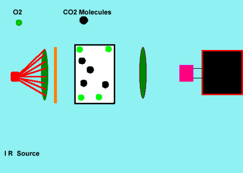 Oxygen does not absorb IR light Oxygen does not absorb IR light