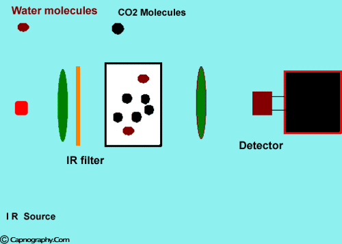 Water vapor iR light is minimal Water vapor iR light is minimal