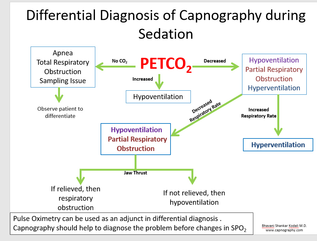 Bhavani Kodali's algorithm to monitor capnography during sedation