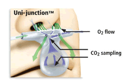 Sampling of end tidal carbon dioxide in children